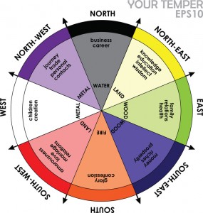 Feng Shui Bagua Diagram